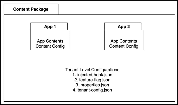 content package