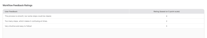 workflow feedback ratings